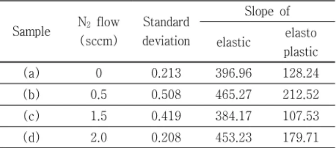 Figure 1. Quasi-static  load  function  according  to  load,  hold,  unload  step  and  time