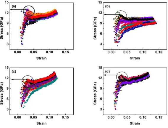 Figure 3. The  result  of  stress-strain  graph  and  the  flow  rate  of  N 2   gas  is  (a)  0  sccm,  (b)  0.5  sccm,  (c)  1.5  sccm,  and  (d)  2  sccm  where  the  heating  condition  is  600 o C.