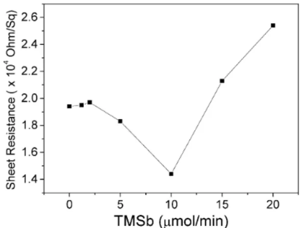 Figure 1. Hole  concentration  and  mobility  of  p-GaN  vs.  flow  rate  of  TMSb.