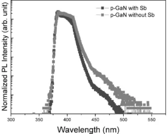 Figure 4. XRD  Spectra  of  p-GaN  with  and  without  Sb  of  (a)  [002]  and  (b)  [102]  plane.