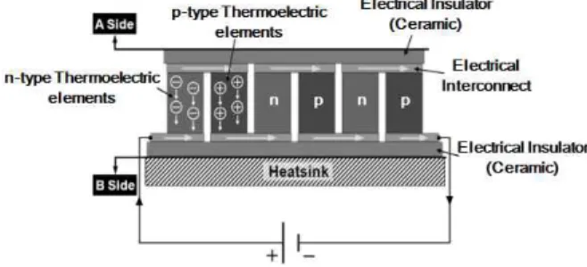 Figure 2. Thermoelectric  device  structure.