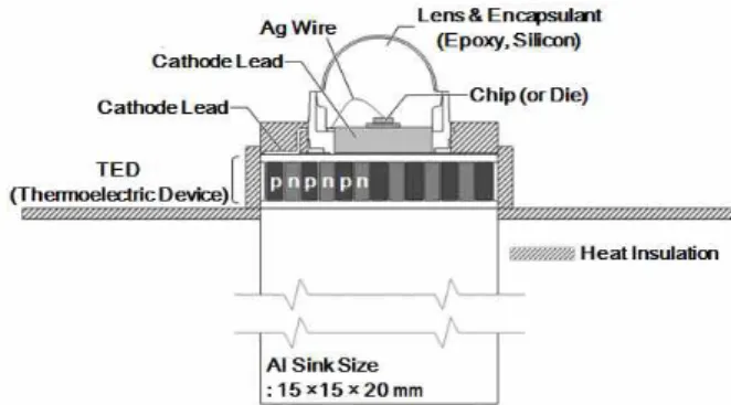 Figure  3.  LED  package  with  TED  module. Figure 4.  The  schematics  of  measurement  system.