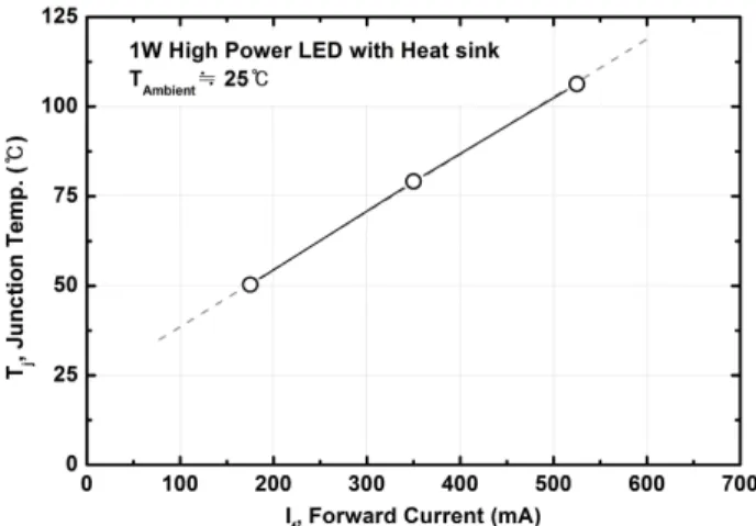 Figure 5.  The  temperature  (T 1 )  of  LED  package  lead  part  according  to  the  LED-operation   curr-ent of 175, 350 and 525 (mA) without TED.