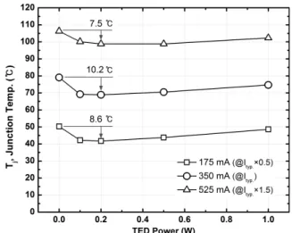 Figure 7. The  relation  between  TED  temperature  and  TED  power  without  LED.