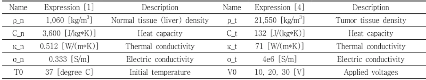 Table 1. Constants  defined  the  properties  of  tissue  used  in  Eqs.  (2)  and  (3).