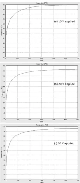 Figure 4. The  visualization  of  the  iso-surface  of  50 o C  temperature  with  applying  20  V  after  30  sec  (a), 100 sec (b), 300 sec (c)
