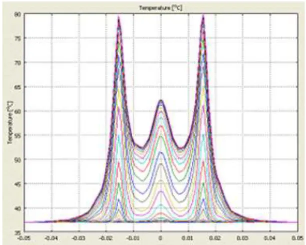 Figure 6. The  cross-sectional  temperature  distribution  as  a  function  of  time  after  applying  20  V  on  the  electrodes  (along  the  line  shown  in  Fig
