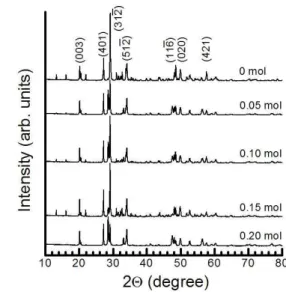 Figure 1. XRD patterns of Y 1-x BO 3 :Ce x 3+  phosphor pow- pow-ders  synthesized  with  different  Ce 3+   con-centrations.크를 갖는 YAG의 발광과 613 nm에 피크를 갖는 Y4Al2O9(YAM)에  의한  발광을  동시에  관측하였다