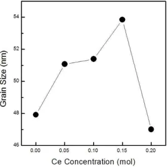 Figure 3. Surface  SEM  images  of  Y 1-x BO 3 :Ce x 3+   phos- phos-phor  powders  synthesized  with  various  Ce 3+ 