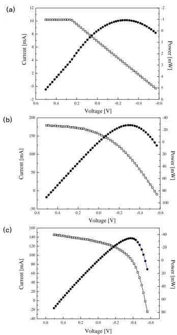 Table 1. Efficiency of Si cell textured by KOH etching solution with various etching times.