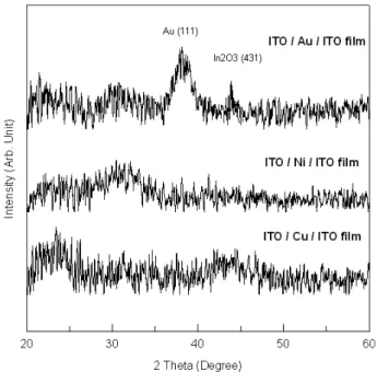 Figure 1. XRD pattern of IAI, ICI and INI films.