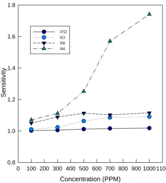 Table 1. Comparison of the carrier density (10 19 /cm 3 ), mobility  (cm 2 /Vs)  and  electrical  resistivity  (10 -4  Ωcm), of ITO and IMI films.