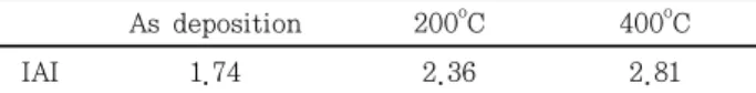 Table 2. Comparison of the methanol sensitivity of IAI films after post deposition vacuum annealing at different temperatures