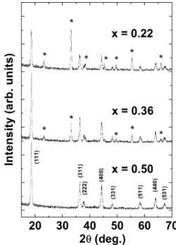 Figure 1. XRD  patterns  of  LiMn 2 O 4   thin  films  sol-gel  prepared  with  different  Li/Mn  molar  ratio  x