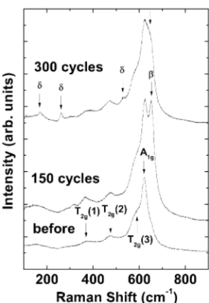 Figure 6. Comparison  of  Raman  spectrum  of  LiMn 2 O 4