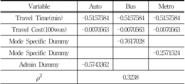 Table  1에서  통행시간과  통행비용은  각  교통존간  통 행시간  및  통행비용으로  추정된  계수의  값은  모두  음(-) 의  값을  가지며,  이는  모든  변수들이  일정할  때  존간  통 행시간  및  통행비용이  증가할수록  각  교통수단의  효용은  감소함을  의미한다