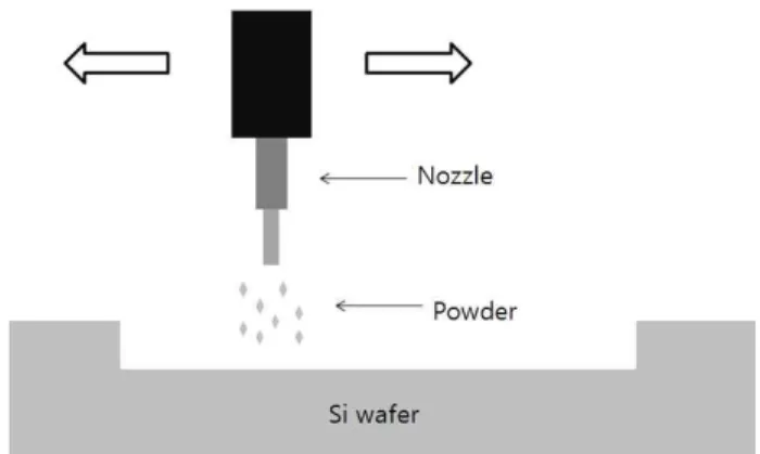 Figure 1. Flowchart  of  fabrication  process. Figure 2. Etching  method  of  microblaster.