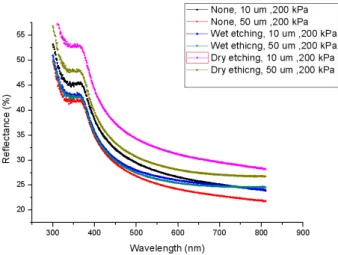 Table 1. Minority  carrier  lifetime  according  to  micro- micro-blaster  processes  with  wet  etching  and  dry  etching.