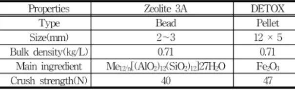 Table  1은  본  연구에  사용된  Zeolite  3A와  DETOX의  특성을  나타낸  것이다.  Zeolite  3A는  스위스  zeochem사 의  제품으로  평균세공직경인  0.3  nm보다  작은  분자는  모 두  흡착시키는  흡착제로써  분자크기가  0.178  nm인  H 2 S 에  대한  적용성을  검토하기  위하여  사용하였다