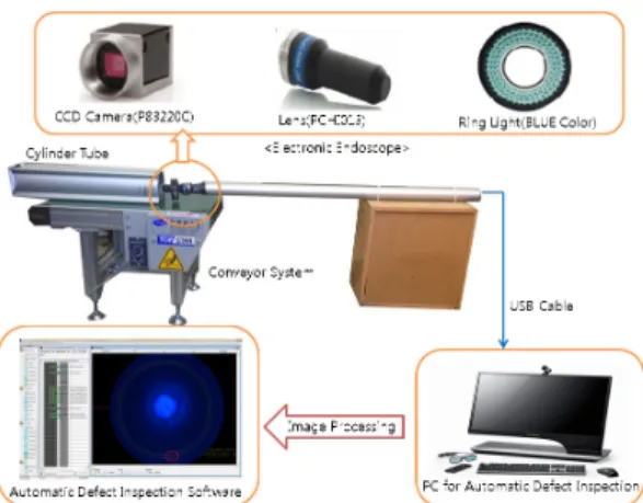 Fig.  2와  같이  전자내시경은  CCD  camera,  lens  및  LED  ring  light로  구성되며,  CCD  camera의  해상도는  종