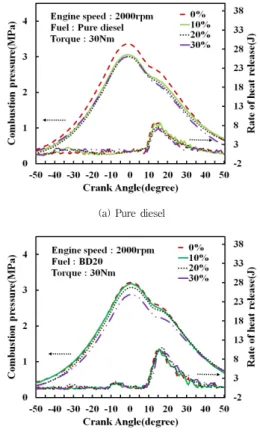 Fig.  2(b)에서  BD20의  연소  압력은  Fig.  2(a)와  마찬가 지로  EGR율이  증가  할수록  연소  압력은  낮아지고  있으 며,  EGR율  10