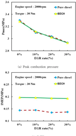 Fig.  3은  디젤  연료와  BD20의  EGR율에  따른  연소  최 고  압력과  도시평균  유효  압력을  나타낸  그림이다.  Fig.  3(a)의  연소  최고  압력을  보면  디젤  연료와  BD20  모 두  EGR율이  증가  할수록  비슷한  경향을  나타내고  있으 며,  연소  최고  압력은  EGR율이  증가  할수록  감소하고  있다