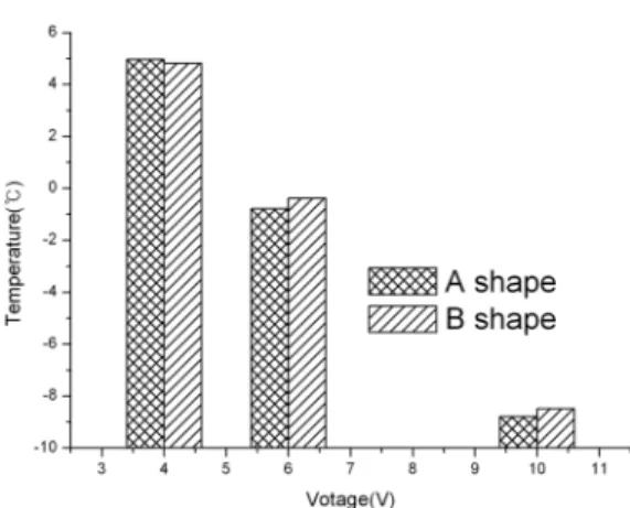 Fig.  5는  A형상과  B형상의  전압에  따른  온도  변화를  나타내었다.  A형상과  B형상을  비교해  보면  전압  4에서는  온도차는  거의  없지만,  전압  6,  10  에서는  B형상보다  A형 상이  0.5℃정도  낮은  것을  알  수  있다