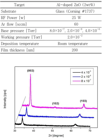 Table 1. Deposition  conditions  of  AZO  thin  films  with  various  base  pressure.