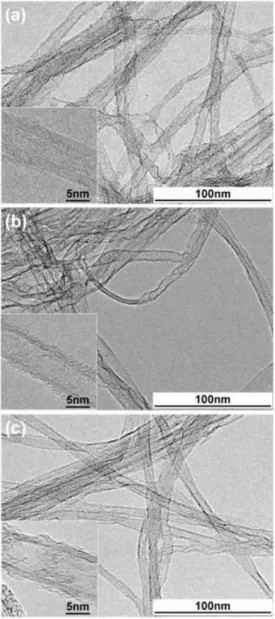 Figure 3. TEM  images  of  CNT  grown  with  different  time. (a) 1 min,  (b) 20 min,  and (c) 60 min.