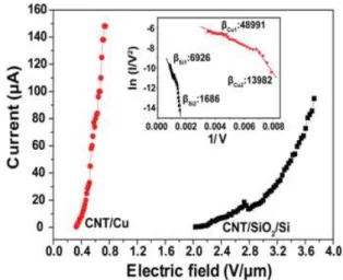 Figure 5. Comparison of field emission property of CNT  grown  on  Cu  and  SiO 2 /Si  substrates