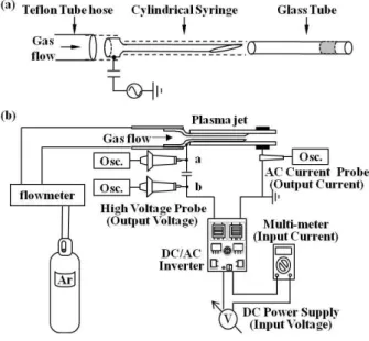Figure 1. The  schematics  of  cylindrical  syringe  plasma  jet  device.  The  assembly  of  cylindrical  syringe,  glass  tube,  and  Teflon  tube  hose  in  (a)
