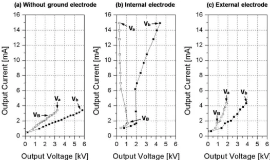 Figure 3. Characteristic  of  current  and  voltage  according  to  the  ground  electrode  types  of  cylindrical  syringe  plasma  jet  device  without  ground  electrode  in  (a),  with  ground  electrode  inside  the  glass  tube  in  (b),  and  with  