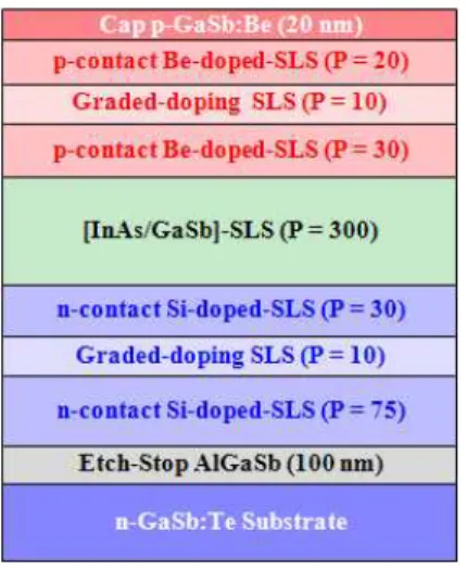 Figure 1. Schematic  layer  structure  of  [InAs/GaSb]-  SLIP  used  in  this  study.