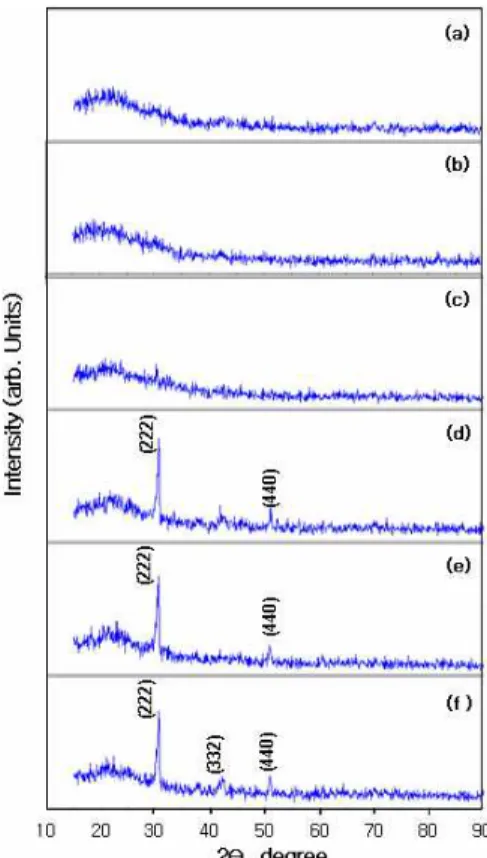 Figure 1. The Optical transmittance spectra of the films  with  ITO  annealed  at  different  temperatures.