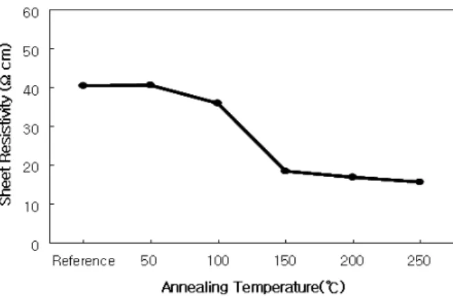 Figure 6. The  electrical  resistances  of  the  films  with  ITO  as  a  function  of  anneal  temperature.