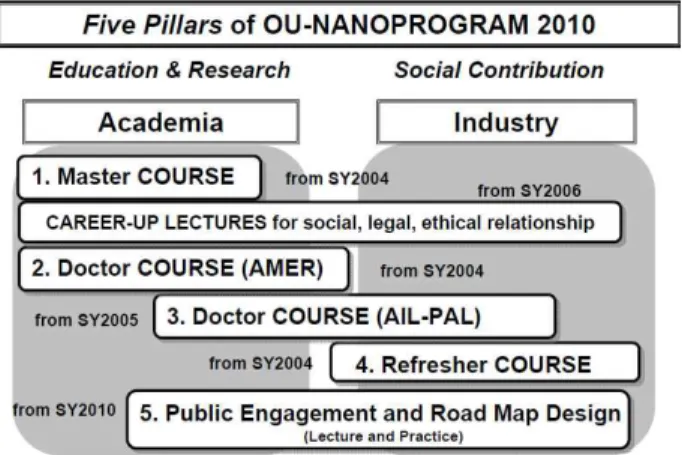 Figure 1. Structure of OU-NANOPROGRAM with academia-  industry  liaison  consortium.