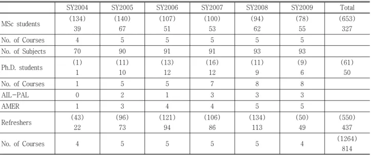 Table 1. Summary  of  numbers  of  completed  students  in  OU-NANOPROGRAM.  The  numbers  in  parentheses  are  those  of  registered  students.