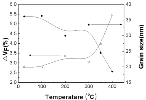Figure 3. Density  of  grain  boundaries  and  grain  size  of NiO thin films at different substrate  tem-perature.Substrate temperature(oC)(hkl)(111)(200)(220)2θ(o)α(Å)2θ(o)α(Å)2θ(o)α(Å)R.T37.16 4.186 43.19 4.184 62.65 4.18915037.15 4.18762.57 4.19420037.