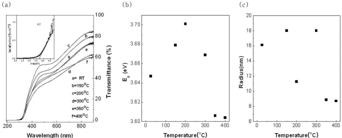 Figure 5. (a) The variation of spectral transmittance of NiO thin films at  different substrate temperature