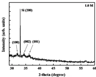 Figure 4. XRD pattern of the ZnO nano-fibrous thin film  with  the  precursor  concentration  of  1.0  M.