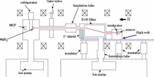 Figure 1. Schematic  diagram  of  the  slow  positron  and  the  coincidence  positron  annihilation  system.