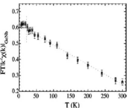 Figure 4. Temperature  dependence  of  the  Ge-Nb  FT  [14]. 물  초전도체는  단위격자  구조가  상대적으로  크기  때문에 E