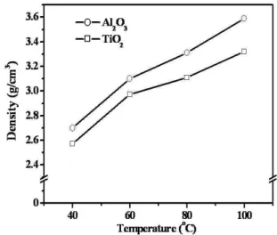 Figure 1. Density  of  Al 2 O 3 　and  TiO 2   films  as  a  function  of  deposition  temperature.