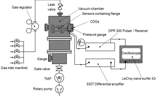 Figure 2. Schematic diagram of experimental system by using ultrasonic acoustic transducer.