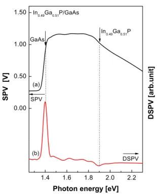 Figure 1. Room temperature SPV and DSPV spectra of In 0.49 Ga 0.51 P/GaAs heterostructure.