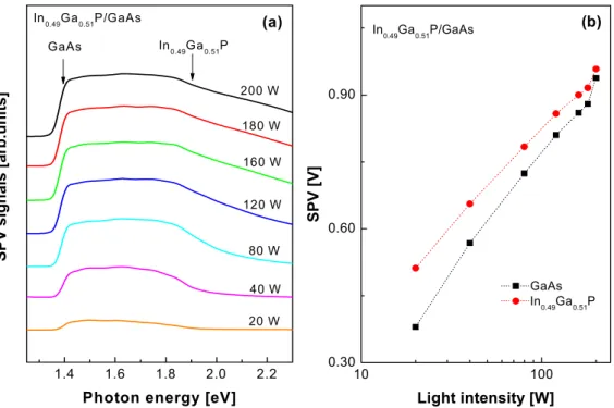Figure 2. (a) SPV spectra of In 0.49 Ga 0.51 P/GaAs heterostructure as a function of light intensity