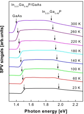 Figure 4. SPV spectra of In 0.49 Ga 0.51 P/GaAs hetero- hetero-structure at different temperatures.