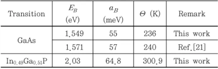 Table 1. Parameters of Varshni fitting obtained for the In 0.49 Ga 0.51 P/GaAs heterostructure.