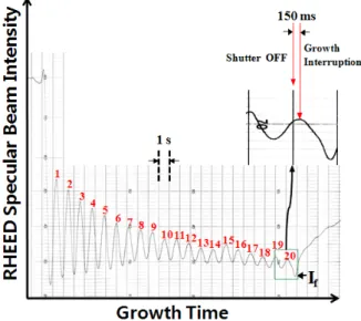 Figure 2. RHEED  intensity  oscillation  during  GaAs  epilayer growth.