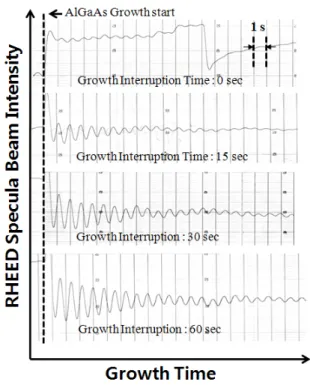 Figure 3. RHEED intensity oscillation of AlGaAs layers as a function of growth interruption time.